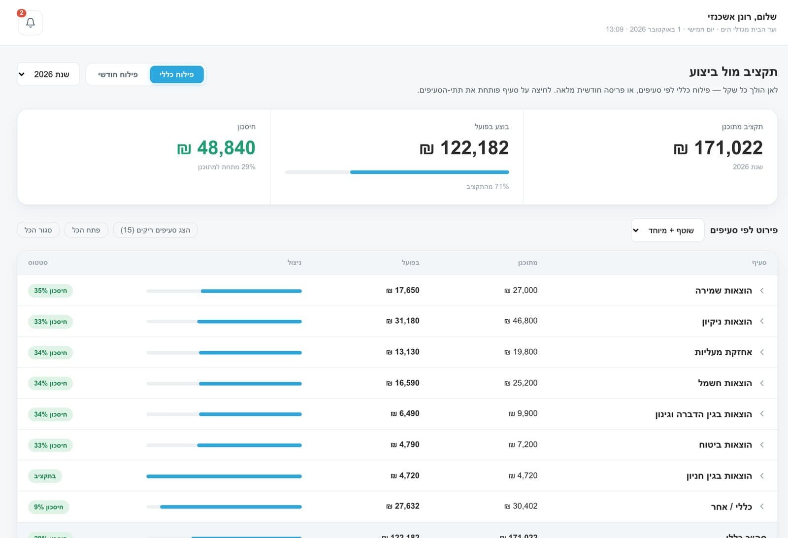 Budget versus actual by line item in the owners’ portal