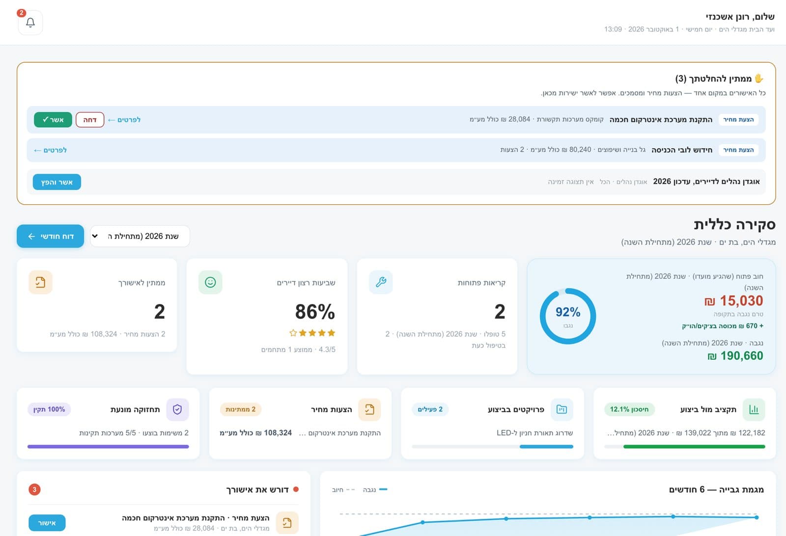 The owners’ portal: collections, budget versus actual and pending approvals